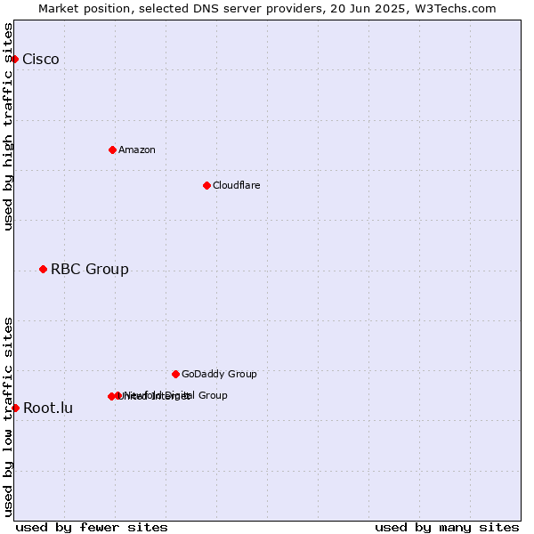Market position of RBC Group vs. Root.lu vs. Cisco