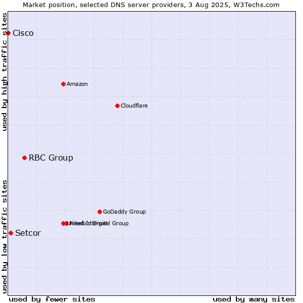 Market position of RBC Group vs. Setcor vs. Cisco