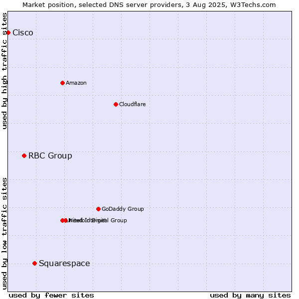 Market position of Squarespace vs. RBC Group vs. Cisco