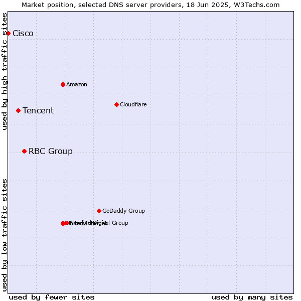 Market position of RBC Group vs. Tencent vs. Cisco
