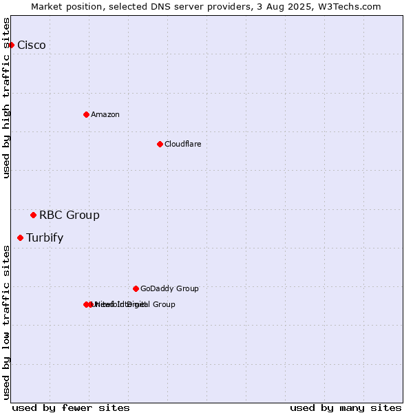 Market position of RBC Group vs. Turbify vs. Cisco