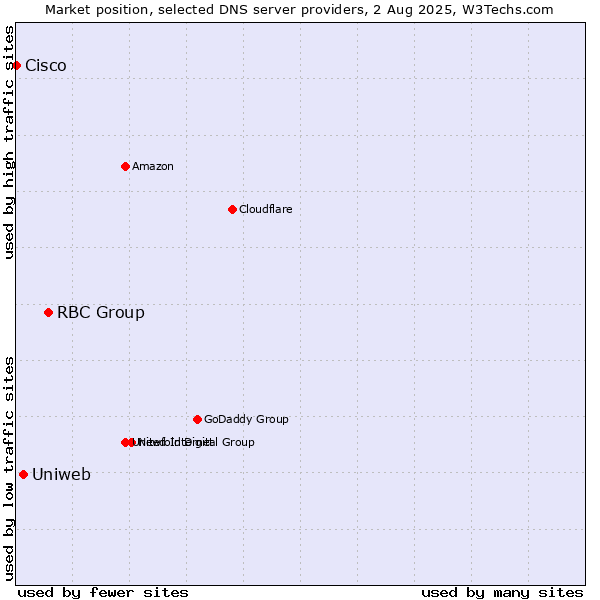 Market position of RBC Group vs. Uniweb vs. Cisco