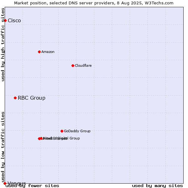 Market position of RBC Group vs. Cisco vs. Vangus