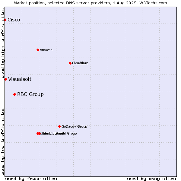 Market position of RBC Group vs. Visualsoft vs. Cisco