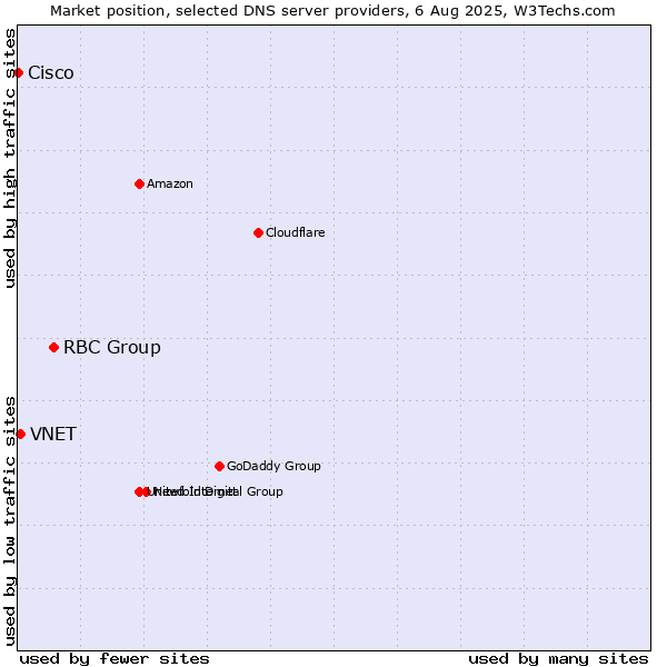 Market position of RBC Group vs. VNET vs. Cisco
