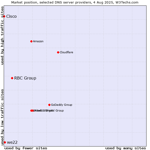Market position of RBC Group vs. we22 vs. Cisco