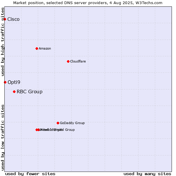 Market position of RBC Group vs. Opti9 vs. Cisco