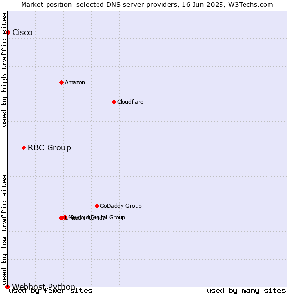 Market position of RBC Group vs. Cisco vs. Webhost Python
