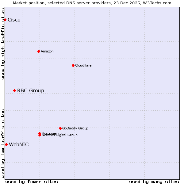 Market position of RBC Group vs. WebNIC vs. Cisco