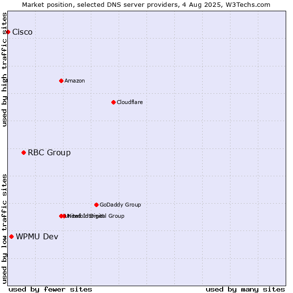 Market position of RBC Group vs. WPMU Dev vs. Cisco