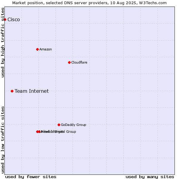 Market position of Team Internet vs. Cisco