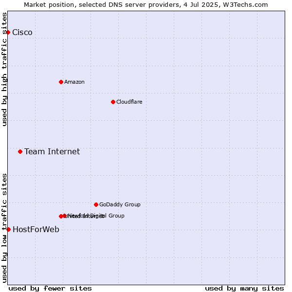 Market position of Team Internet vs. HostForWeb vs. Cisco