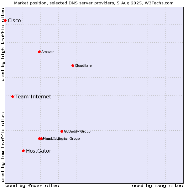 Market position of HostGator vs. Team Internet vs. Cisco