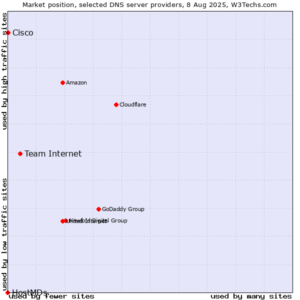Market position of Team Internet vs. Cisco vs. HostMDs
