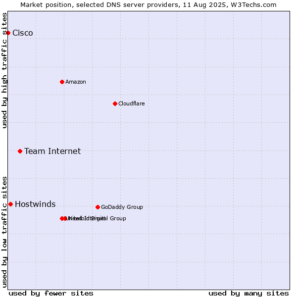 Market position of Team Internet vs. Hostwinds vs. Cisco