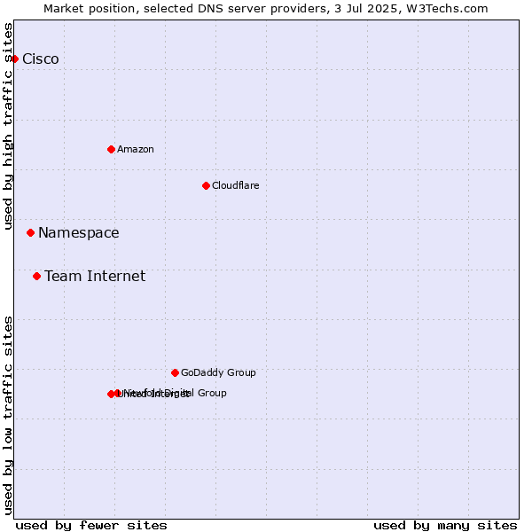 Market position of Team Internet vs. Namespace vs. Cisco