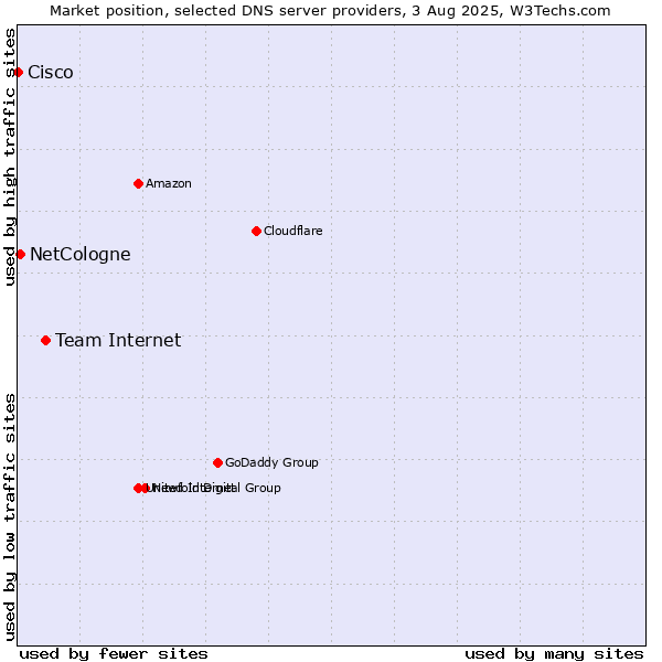 Market position of Team Internet vs. NetCologne vs. Cisco
