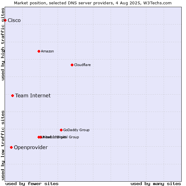 Market position of Team Internet vs. Openprovider vs. Cisco