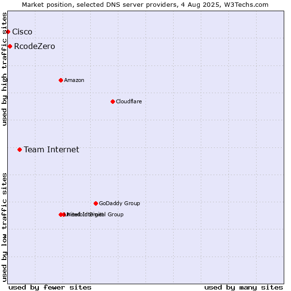 Market position of Team Internet vs. RcodeZero vs. Cisco