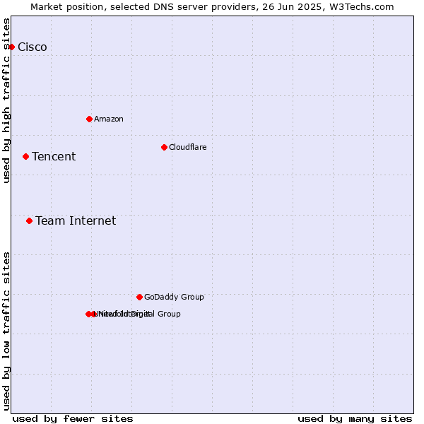 Market position of Team Internet vs. Tencent vs. Cisco