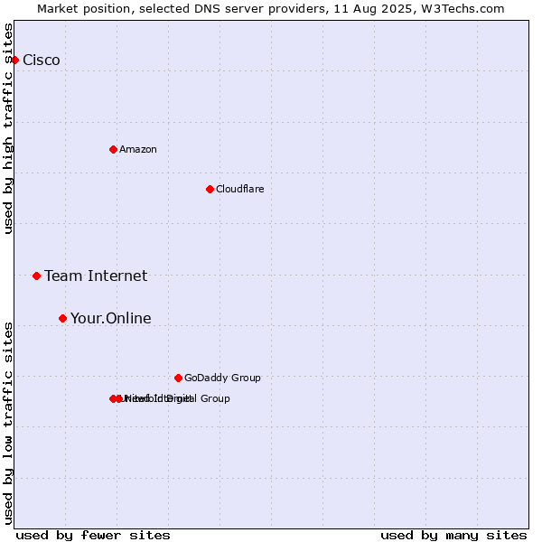 Market position of Your.Online vs. Team Internet vs. Cisco