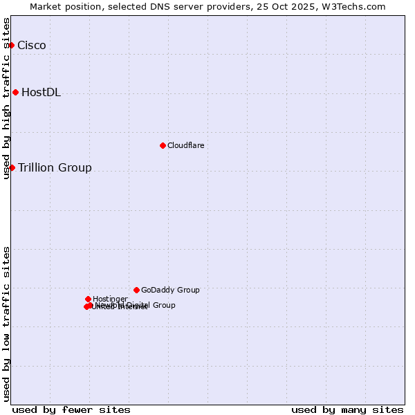 Market position of HostDL vs. Trillion Group vs. Cisco