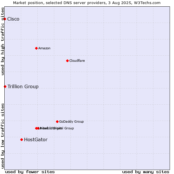 Market position of HostGator vs. Trillion Group vs. Cisco