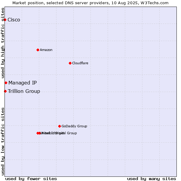 Market position of Managed IP vs. Trillion Group vs. Cisco