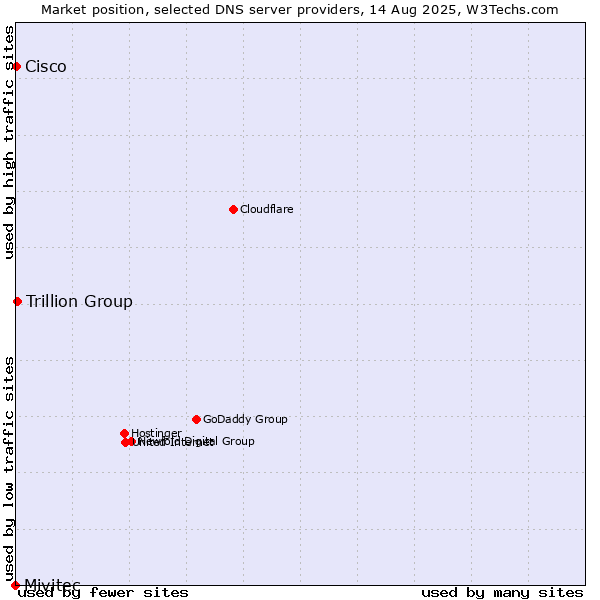 Market position of Trillion Group vs. Cisco vs. Mivitec