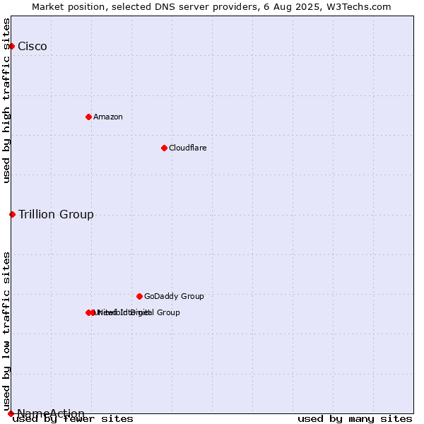 Market position of Trillion Group vs. Cisco vs. NameAction