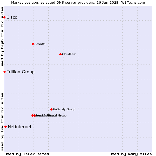 Market position of Netinternet vs. Trillion Group vs. Cisco