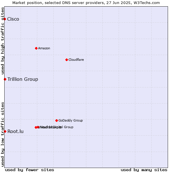 Market position of Trillion Group vs. Root.lu vs. Cisco