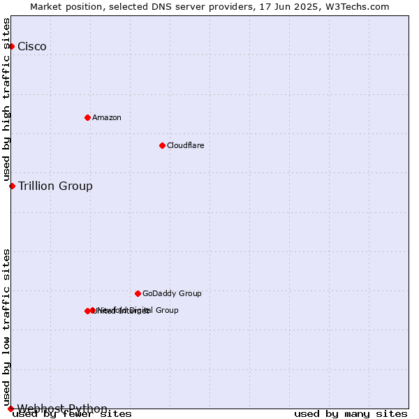 Market position of Trillion Group vs. Cisco vs. Webhost Python