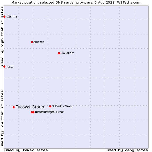 Market position of Tucows Group vs. I3C vs. Cisco