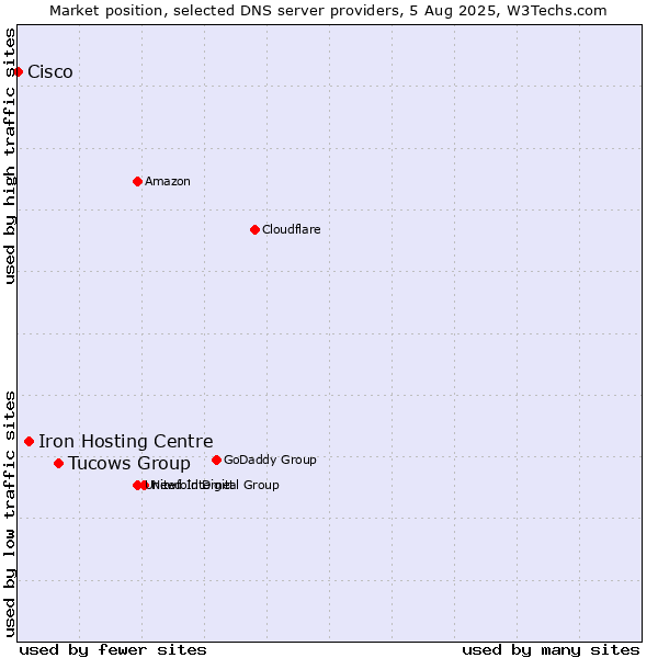 Market position of Tucows Group vs. Iron Hosting Centre vs. Cisco