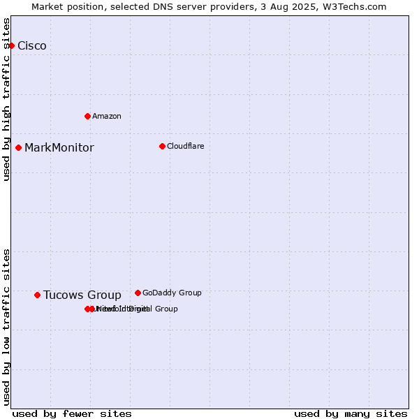 Market position of Tucows Group vs. MarkMonitor vs. Cisco