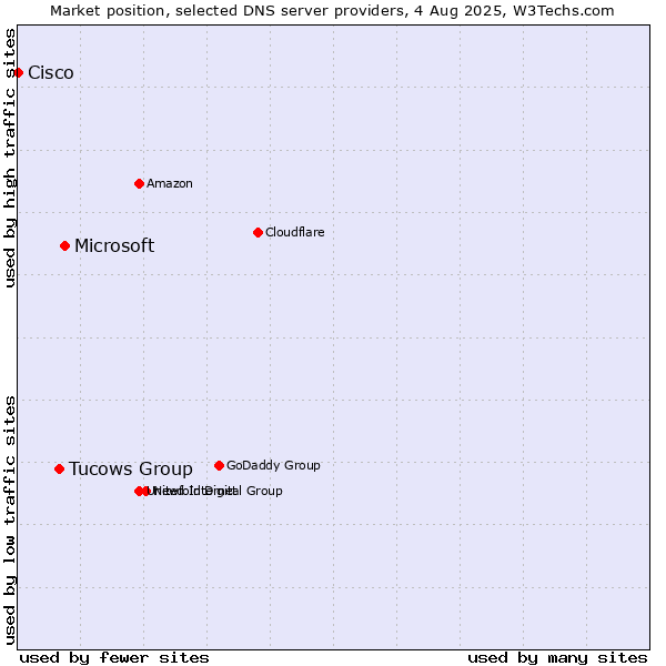 Market position of Microsoft vs. Tucows Group vs. Cisco