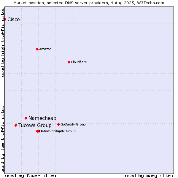 Market position of Namecheap vs. Tucows Group vs. Cisco