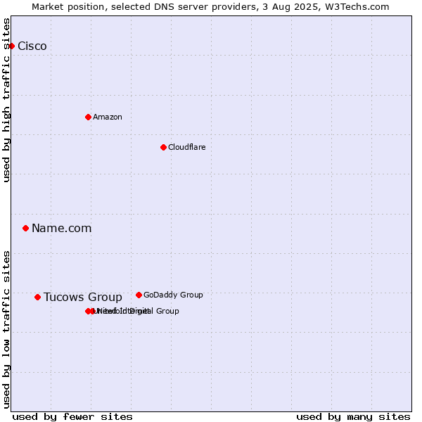 Market position of Tucows Group vs. Name.com vs. Cisco
