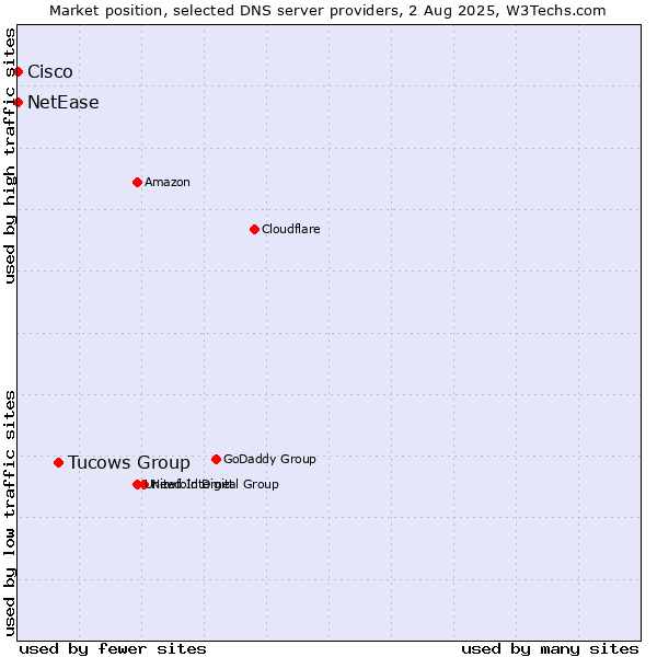 Market position of Tucows Group vs. NetEase vs. Cisco