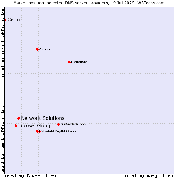 Market position of Network Solutions vs. Tucows Group vs. Cisco