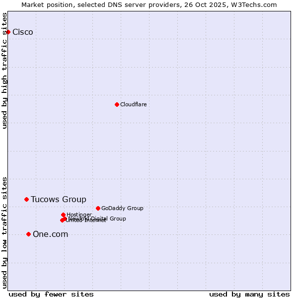 Market position of One.com vs. Tucows Group vs. Cisco