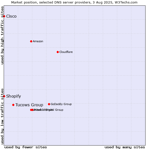 Market position of Tucows Group vs. Shopify vs. Cisco