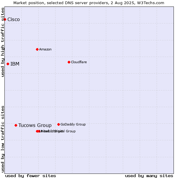 Market position of Tucows Group vs. IBM vs. Cisco