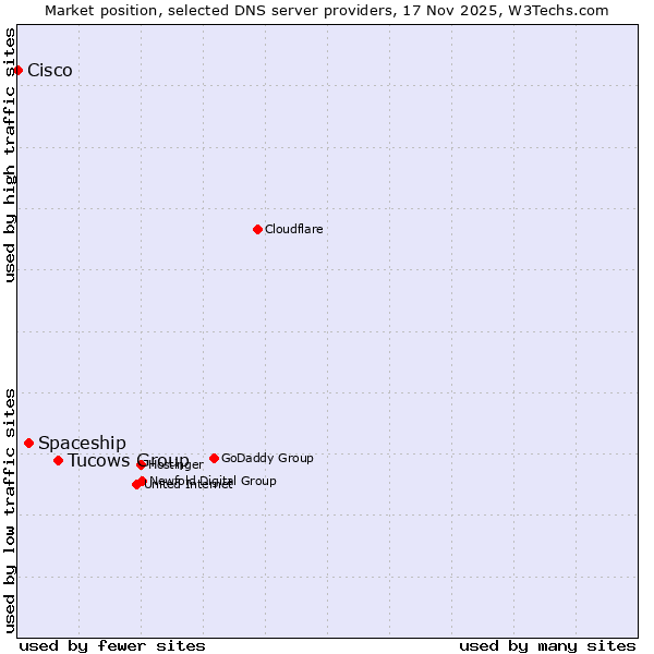 Market position of Tucows Group vs. Spaceship vs. Cisco