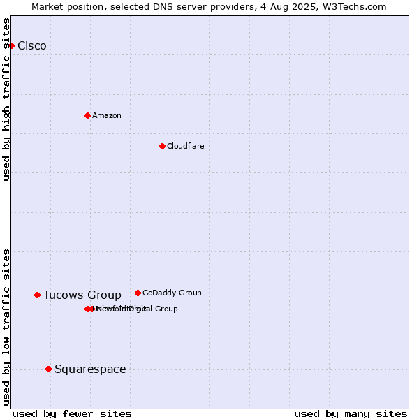Market position of Squarespace vs. Tucows Group vs. Cisco
