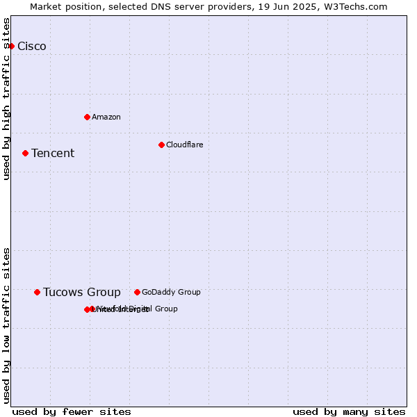 Market position of Tucows Group vs. Tencent vs. Cisco