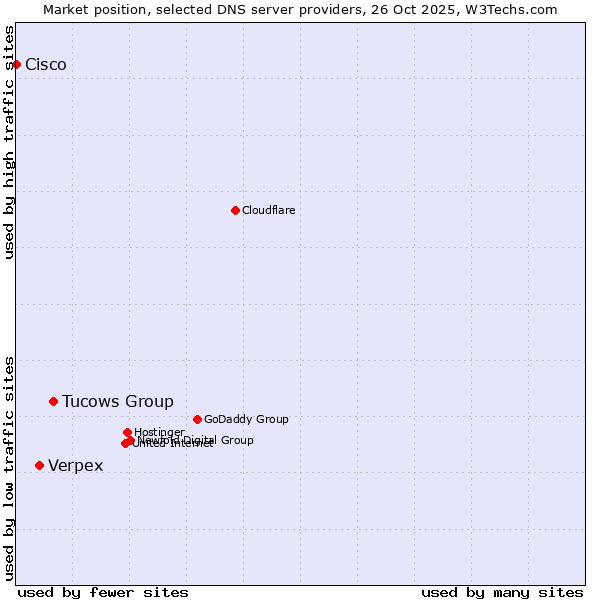 Market position of Tucows Group vs. Verpex vs. Cisco