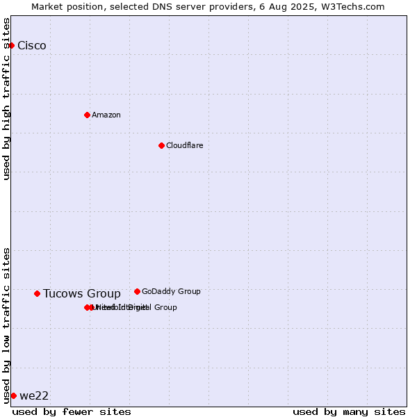 Market position of Tucows Group vs. we22 vs. Cisco