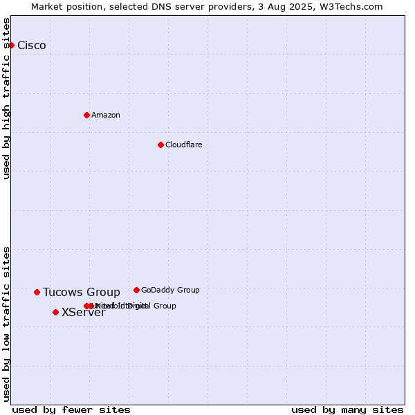 Market position of XServer vs. Tucows Group vs. Cisco
